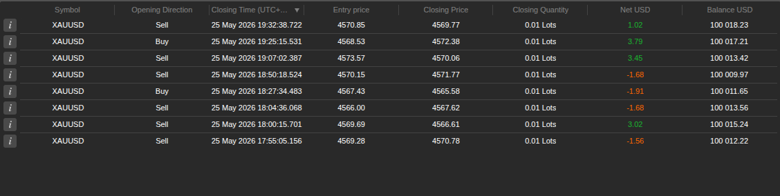 FxMath Lumina XAUUSD Live Trade Statement