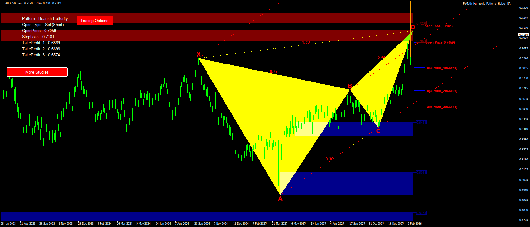 Trading Chart Pattern