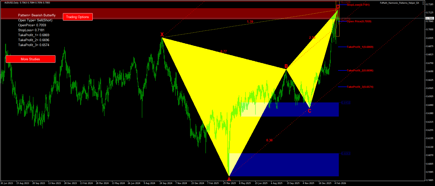 Trading Chart Pattern