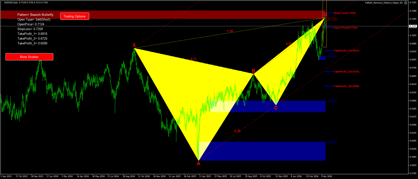 Trading Chart Pattern