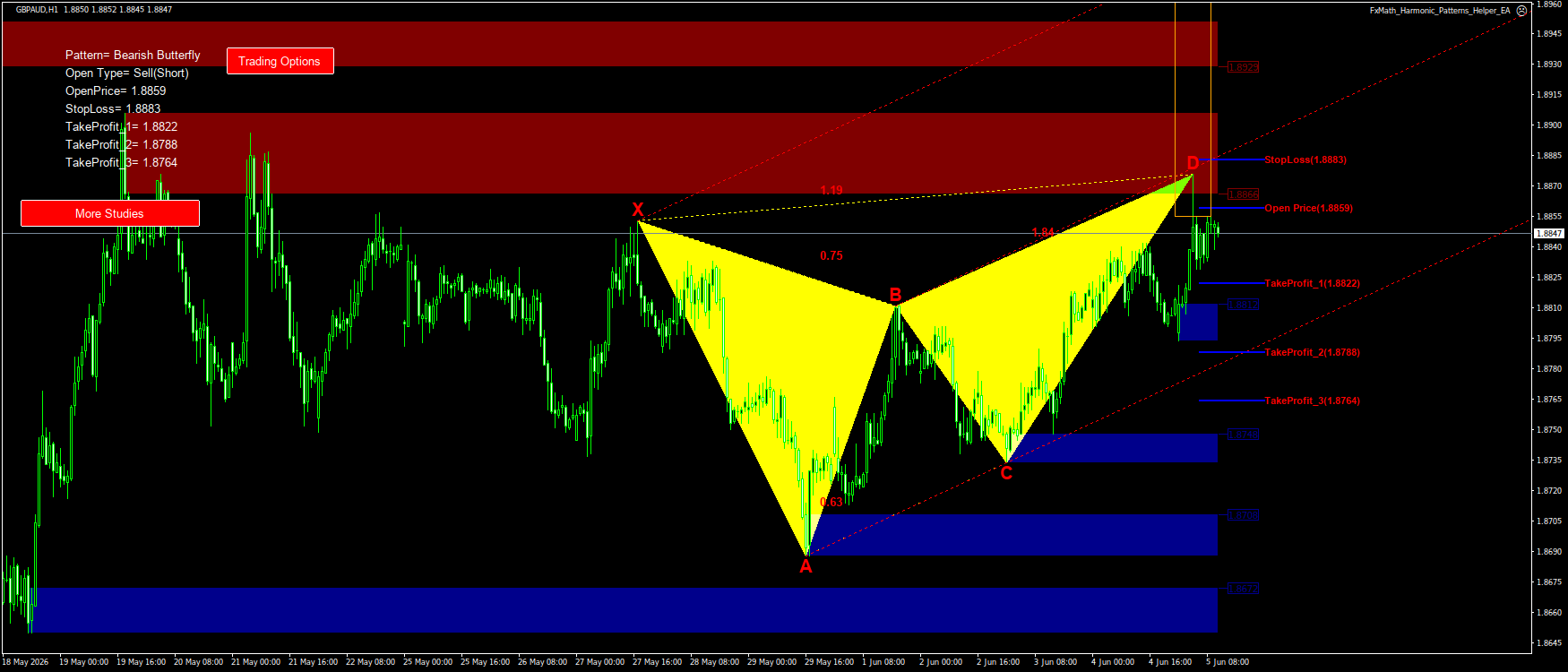 Trading Chart Pattern