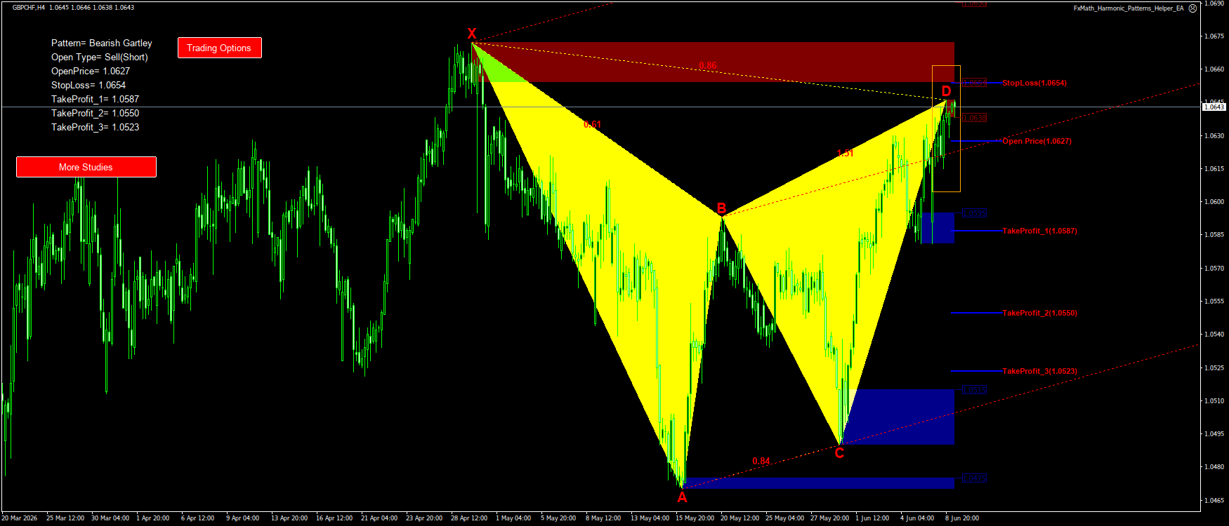 Trading Chart Pattern