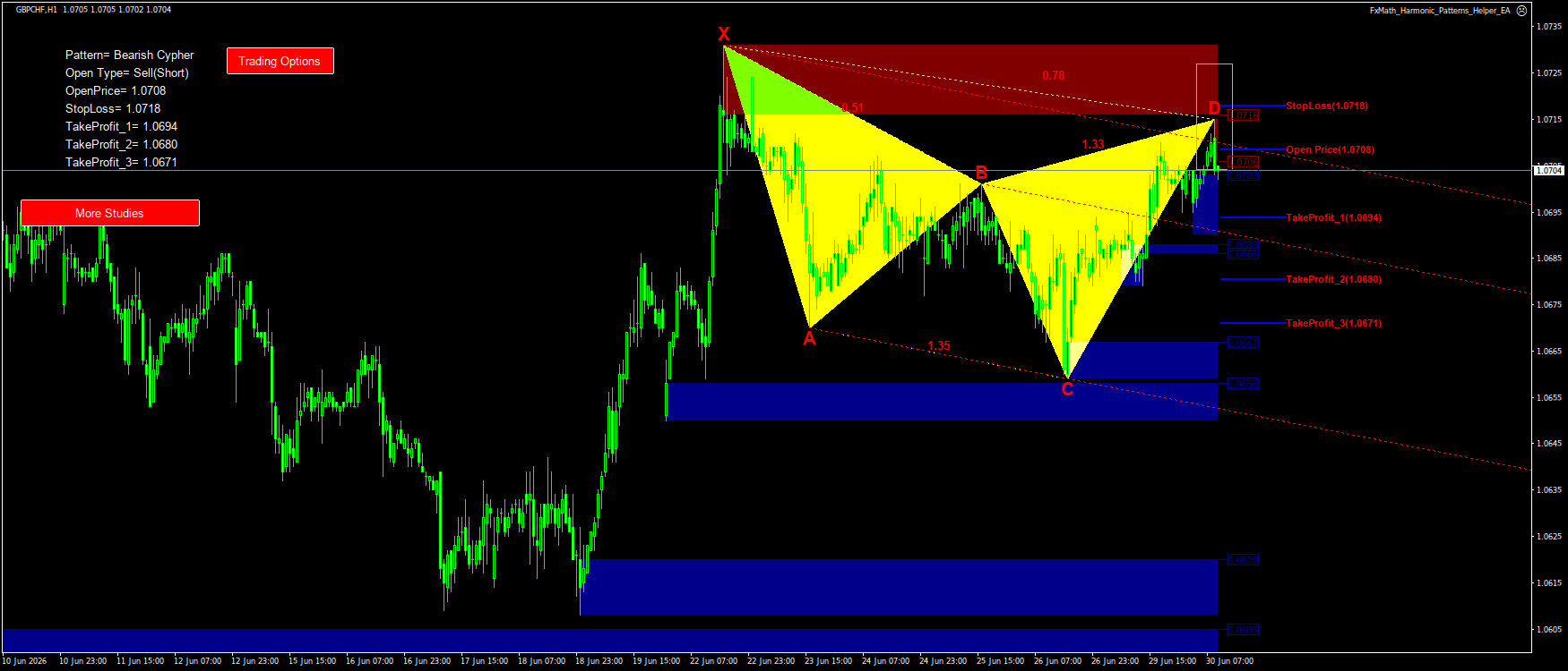 Trading Chart Pattern