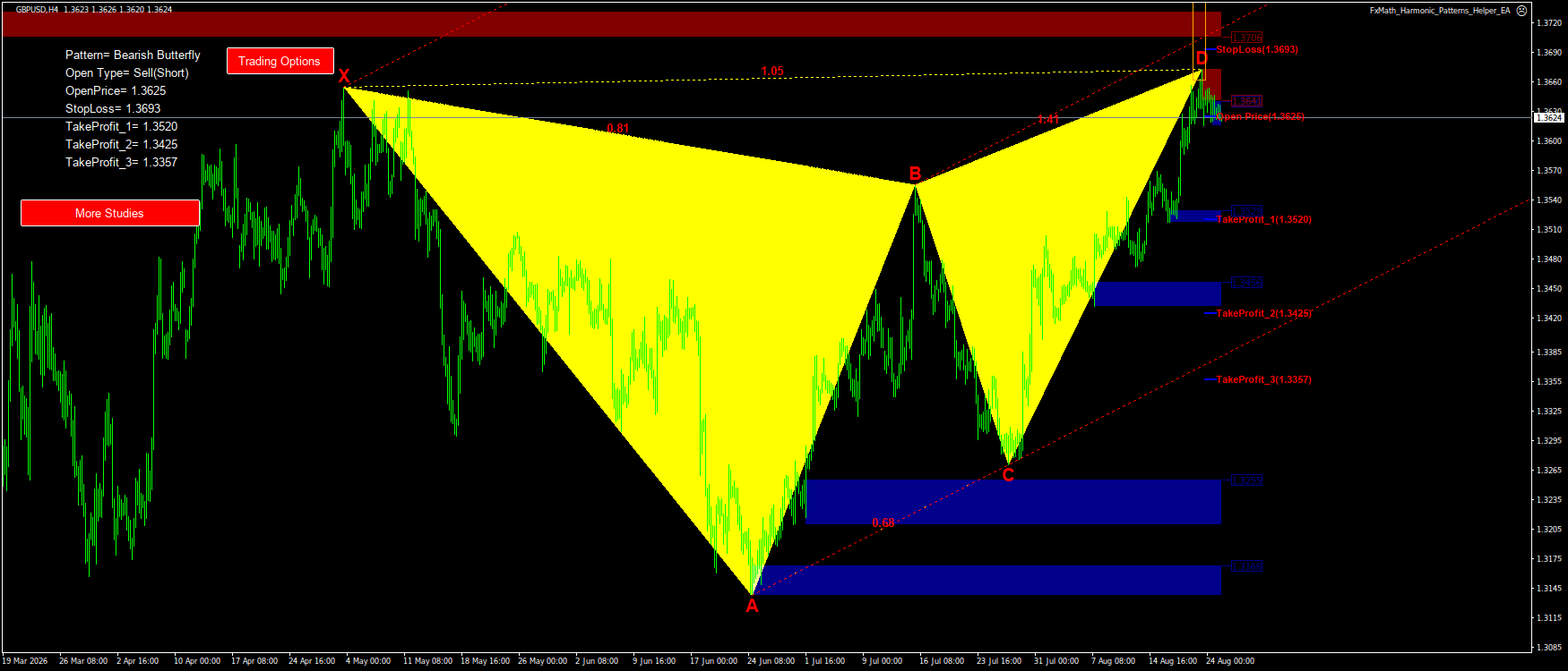 Trading Chart Pattern