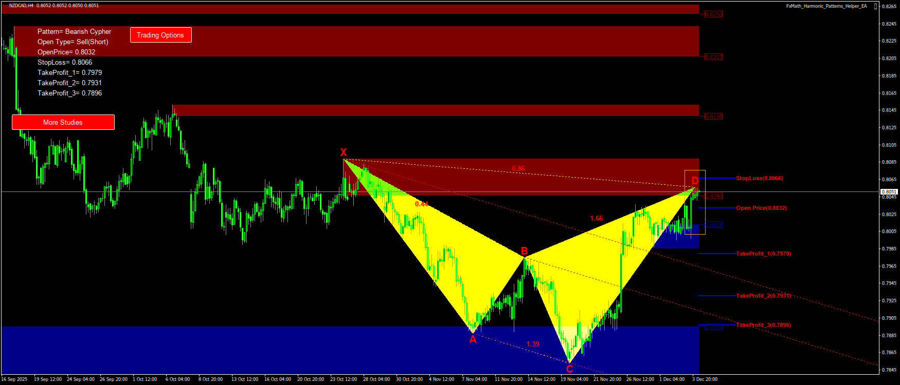 Trading Chart Pattern