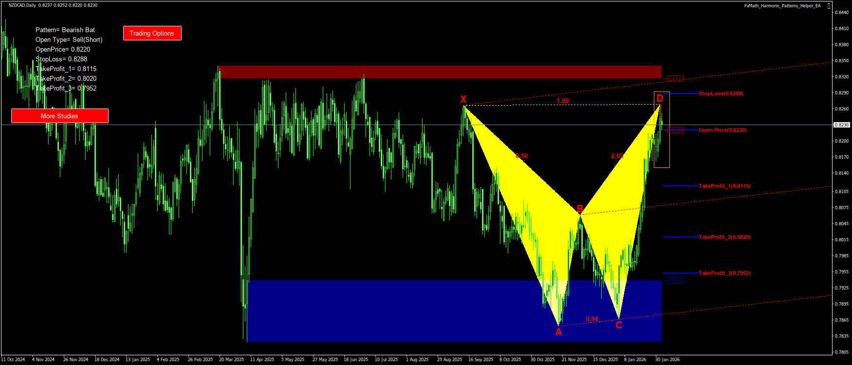 Trading Chart Pattern