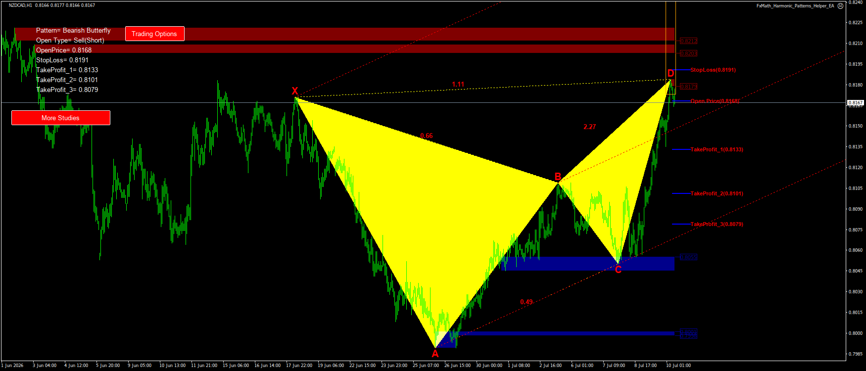 Trading Chart Pattern