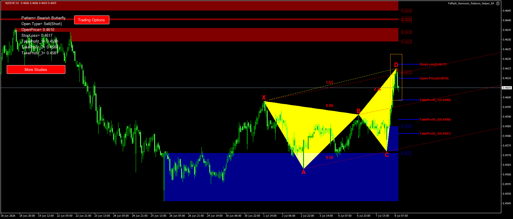 Trading Chart Pattern