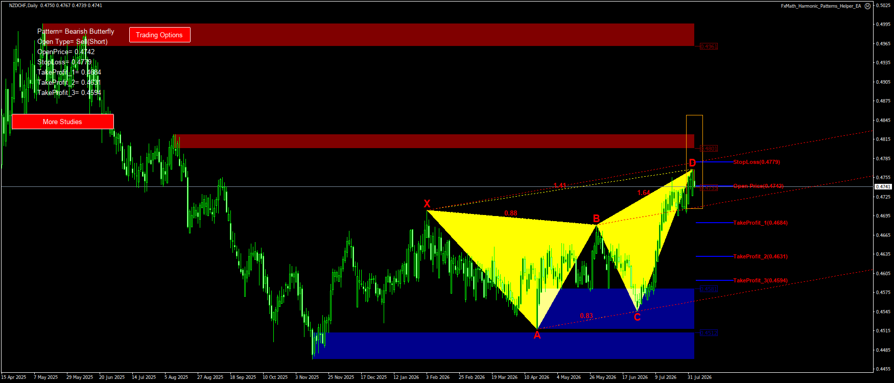 Trading Chart Pattern