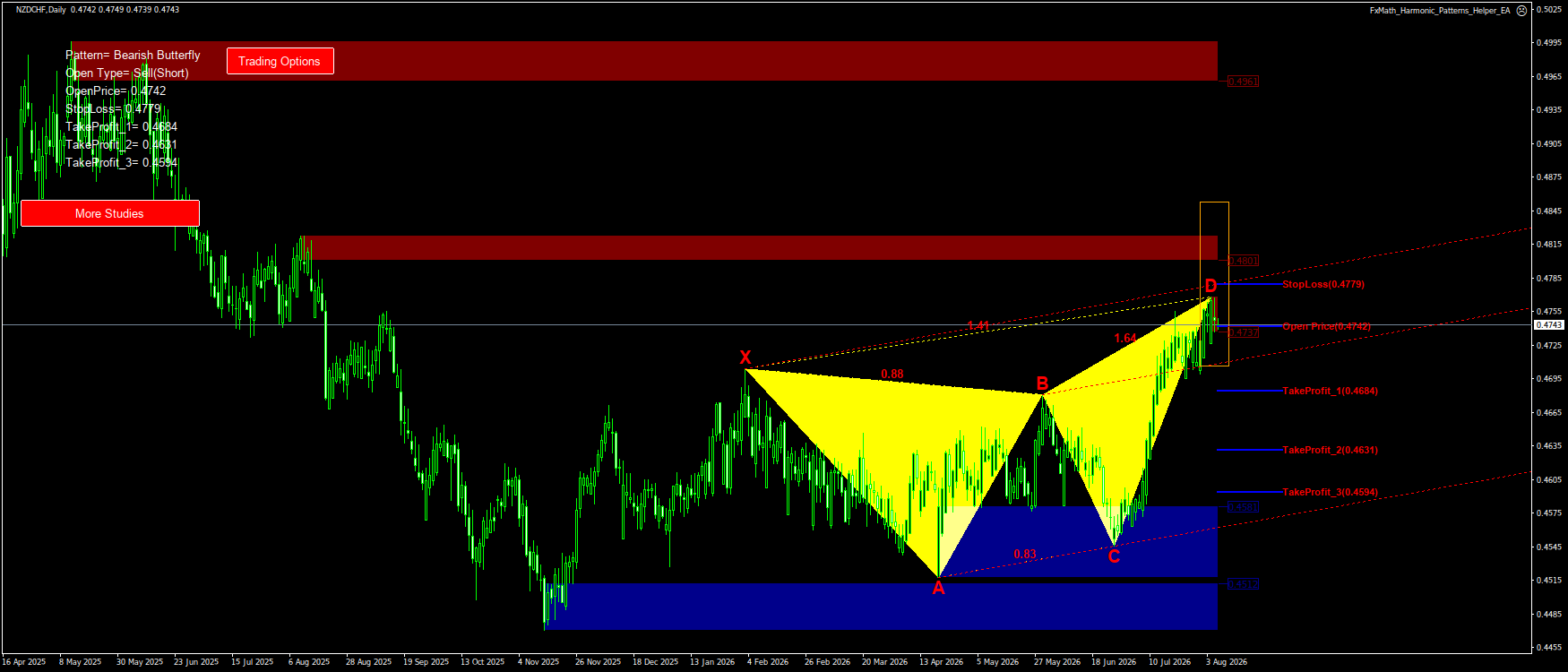 Trading Chart Pattern
