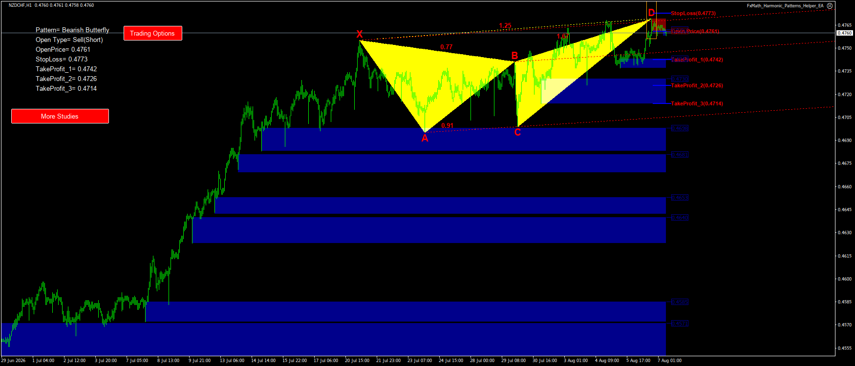 Trading Chart Pattern
