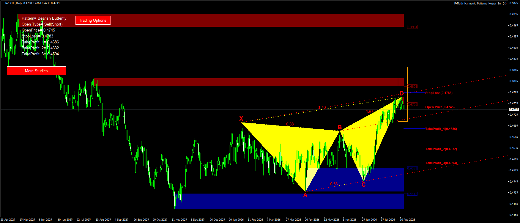 Trading Chart Pattern