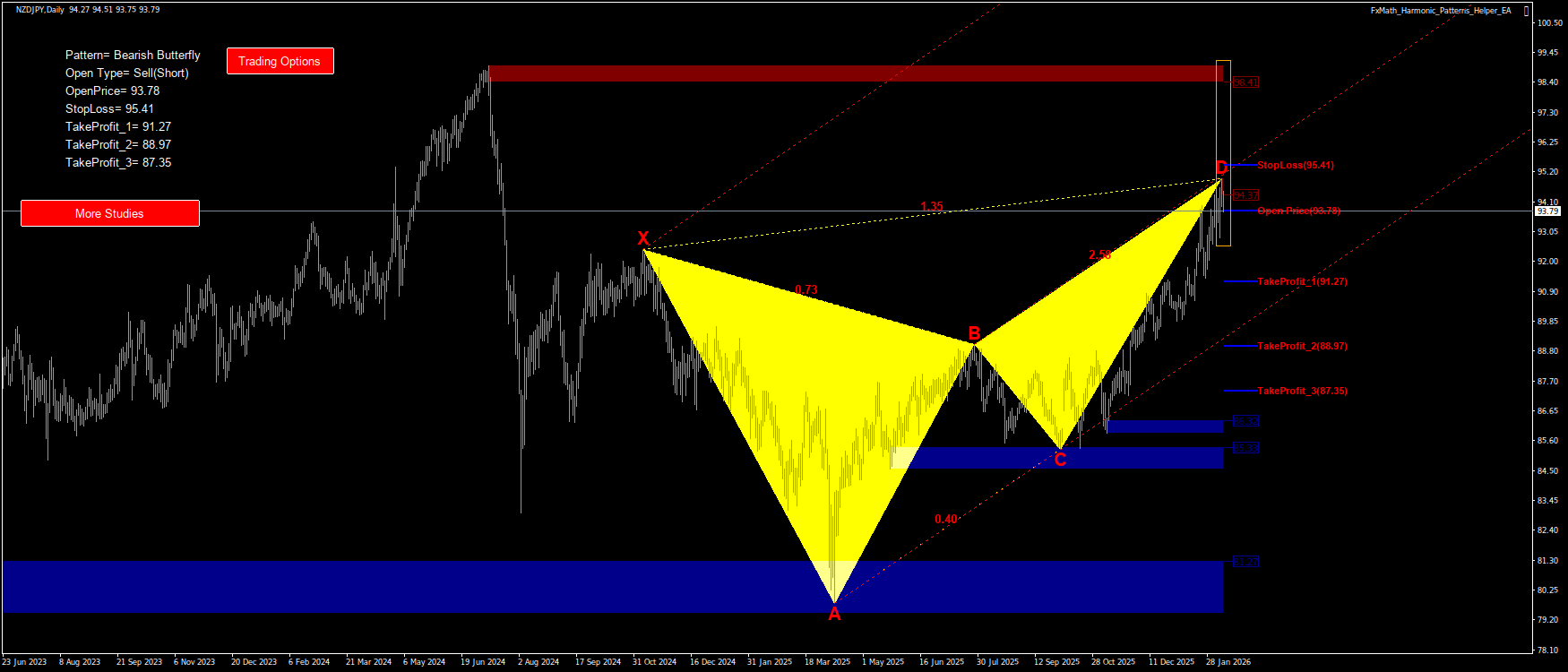 Trading Chart Pattern