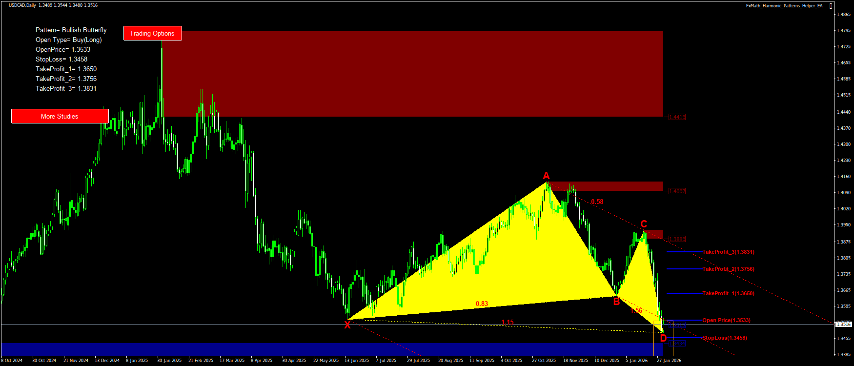 Trading Chart Pattern