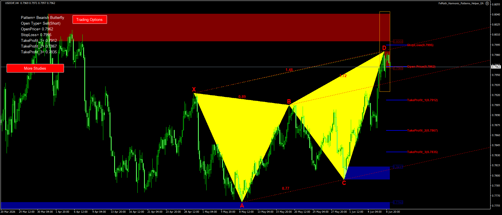 Trading Chart Pattern