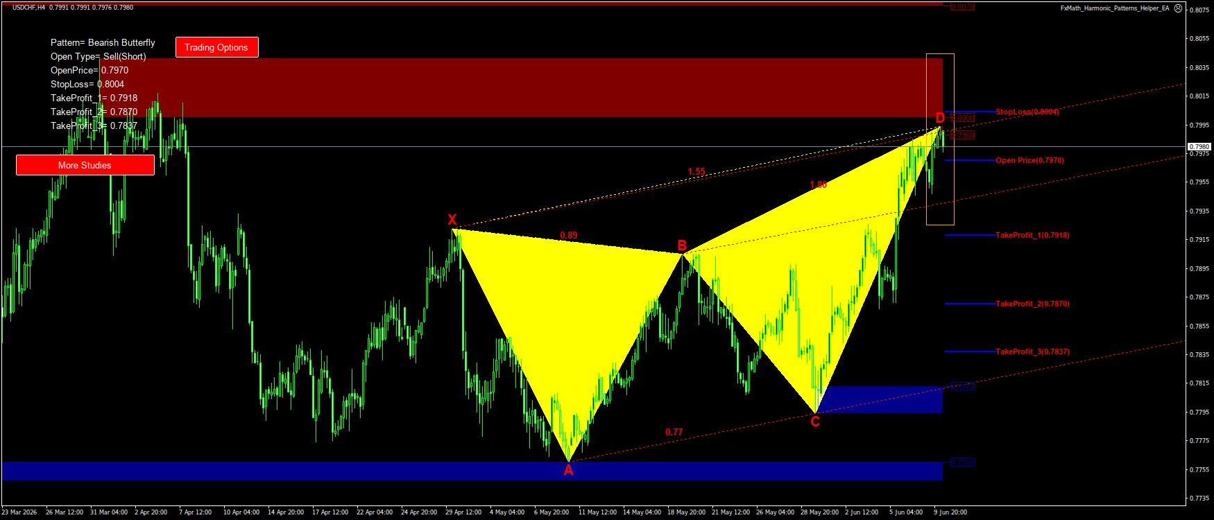 Trading Chart Pattern