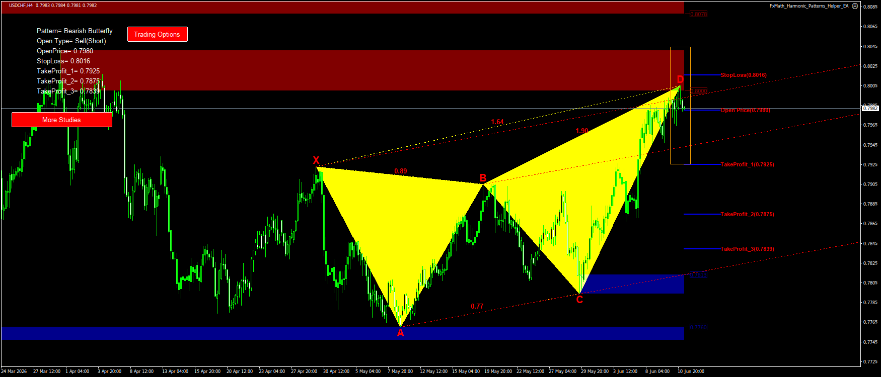 Trading Chart Pattern